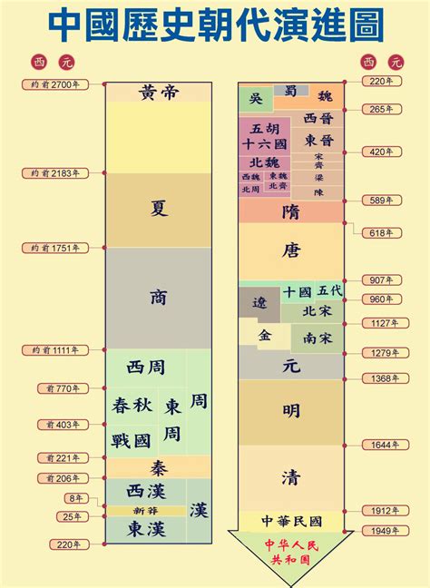 中國年代表口訣|你能完整的說出中國歷史朝代順序麼？